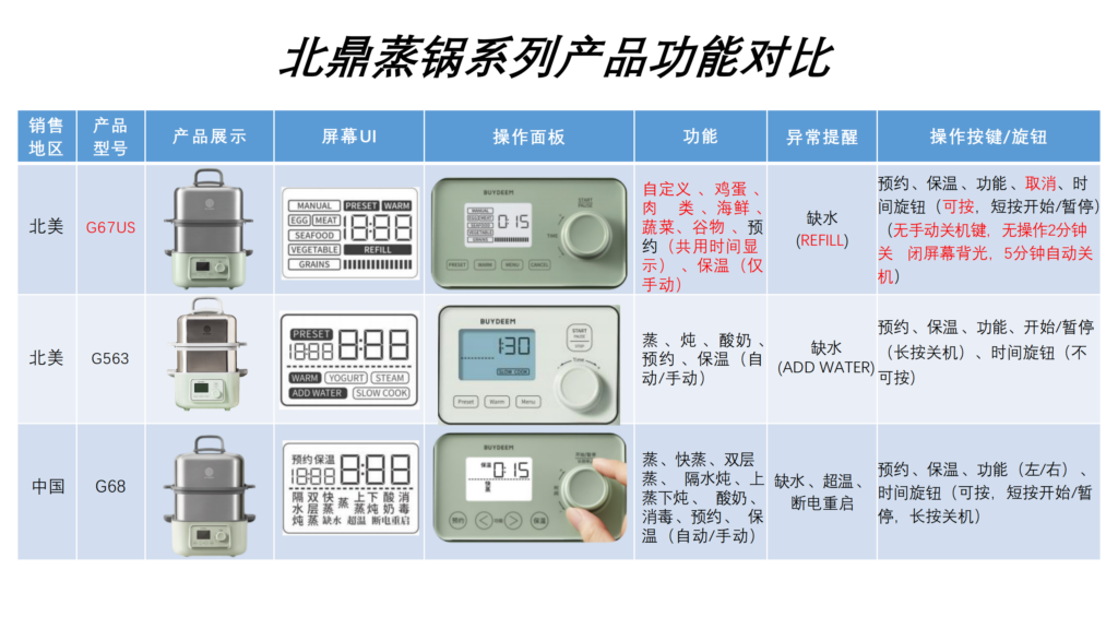 北鼎蒸锅系列产品功能对比