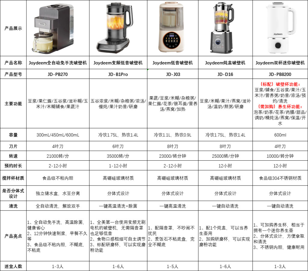 joydeem破壁机怎么样